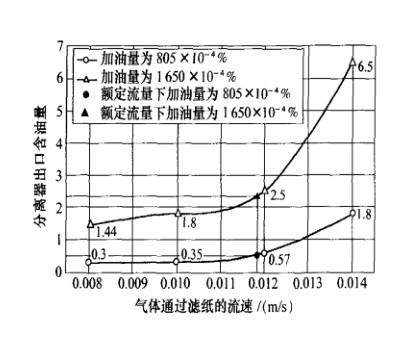 流量對(duì)除油過濾器的影響
